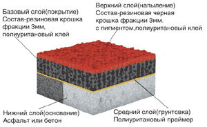 Схема укладки резиновой плитки на бетон (асфальт)