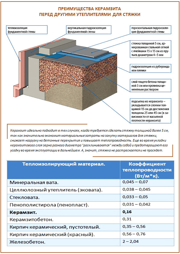 Теплый пол и керамзитобетон бетон в80